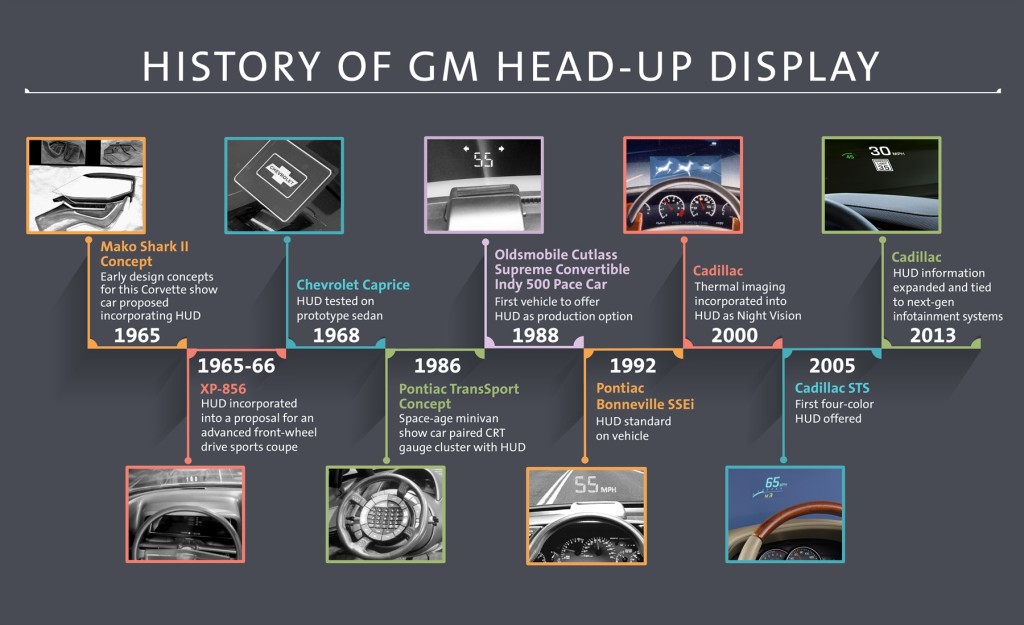 Heads-up display pioneered by General Motors in 1988